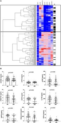 Neonatal Antibiotic Treatment Is Associated With an Altered Circulating Immune Marker Profile at 1 Year of Age